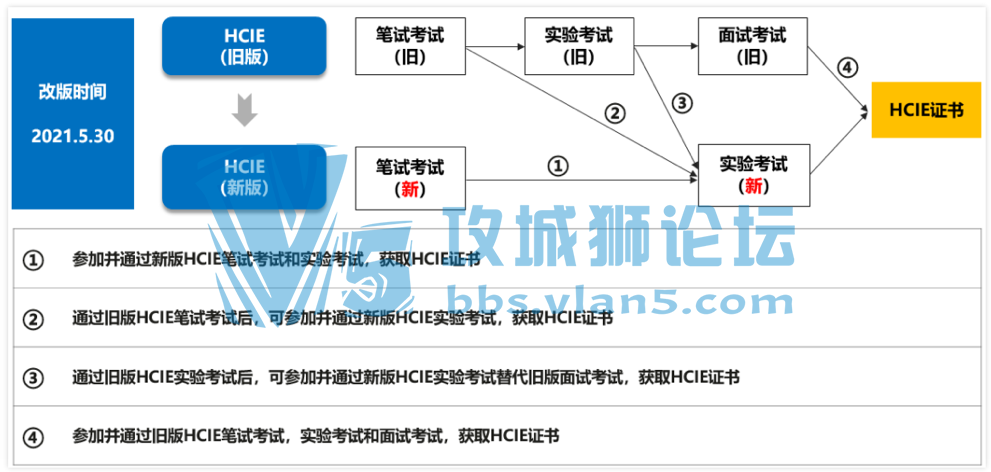【SPOTO收集100位学员】整理出HCIE升级后的16问