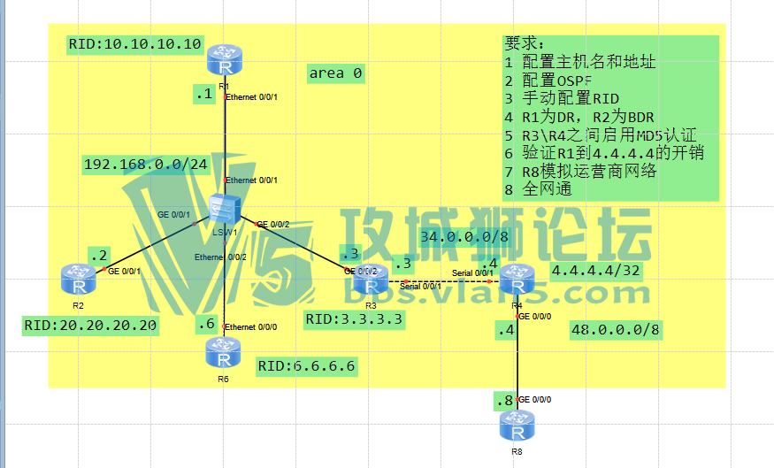 OSPFۺʵ飨֤+ȱʡ·ɷ