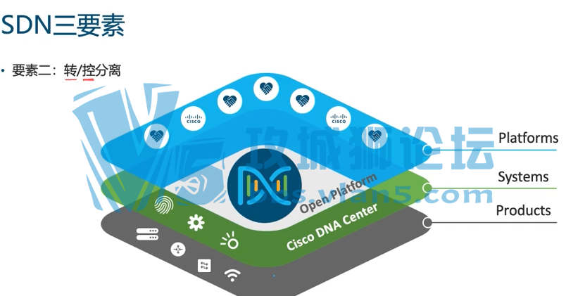 10Сʱս˼SDN+SDAƵ  SD-Access+SDAʵս SDNʵսSDN