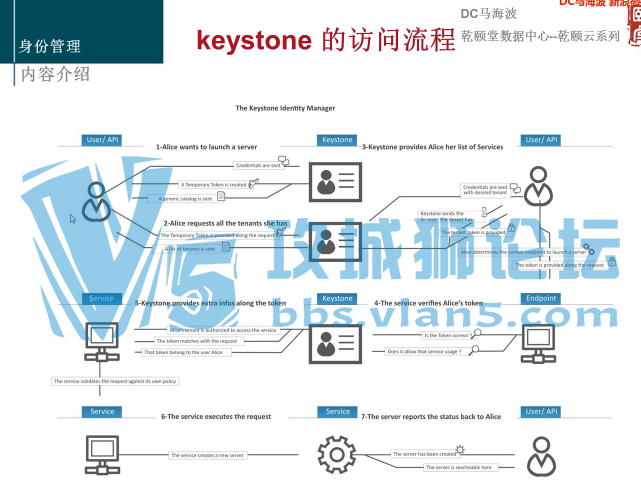 DC ǬϵСOpenStackװCentos allinone氲װƵ