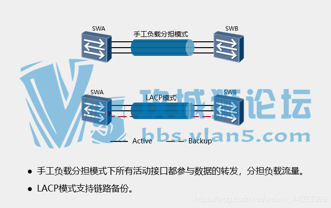 【SPOTO思博网络】高可用技术《链路聚合》【网工入门基础】