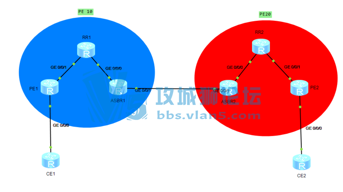 ̩��֪ʶ | ����MPLS-VPN����