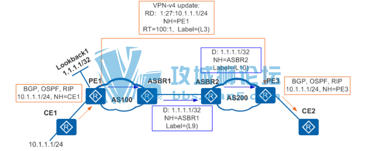 ̩��֪ʶ | ����MPLS-VPN����