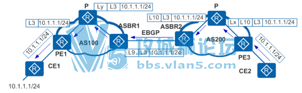 ̩��֪ʶ | ����MPLS-VPN����
