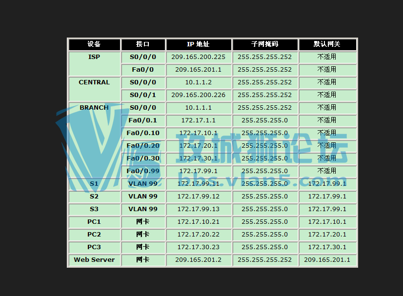PT 模拟实验题含解答 详细资料 几百道题敢挑战吗 Packet Tracer 综合技能练习