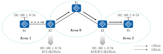 ·��Э��ϵ��֮����OSPF�Ĺ���ԭ�� 
