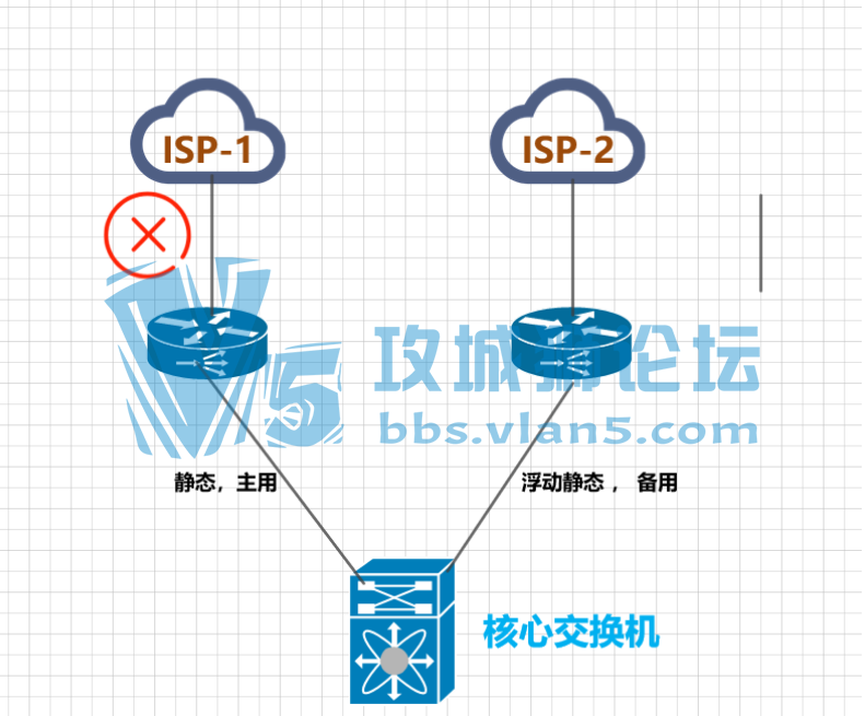 ������2��router֮���Ƕ�����3�㣬û��VRRP