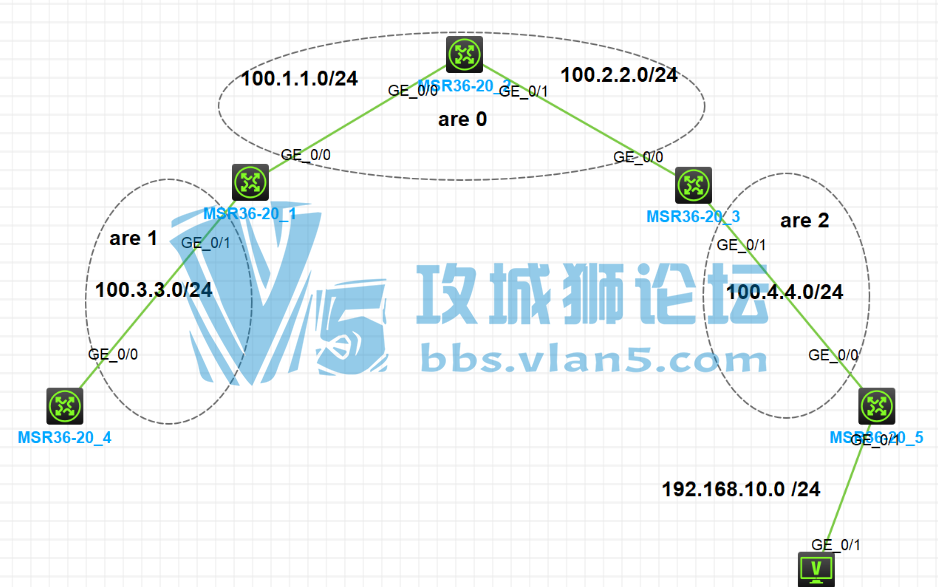 ��ospf   ����Ҫ���ػ�����