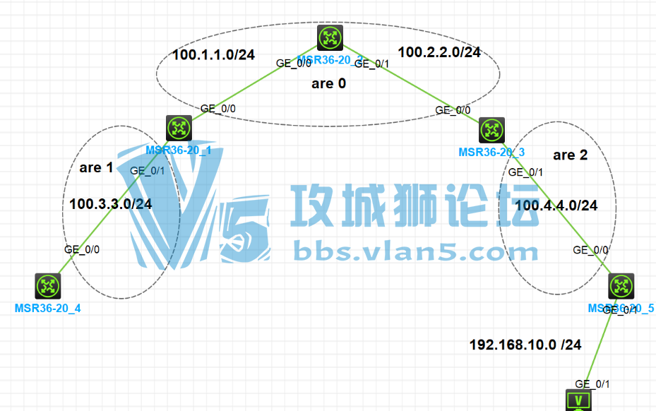 ospf   Ҫػ