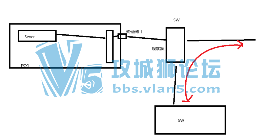 esxi�����  ����������յ��������    �յ������������    ��ʵ�ֲ���